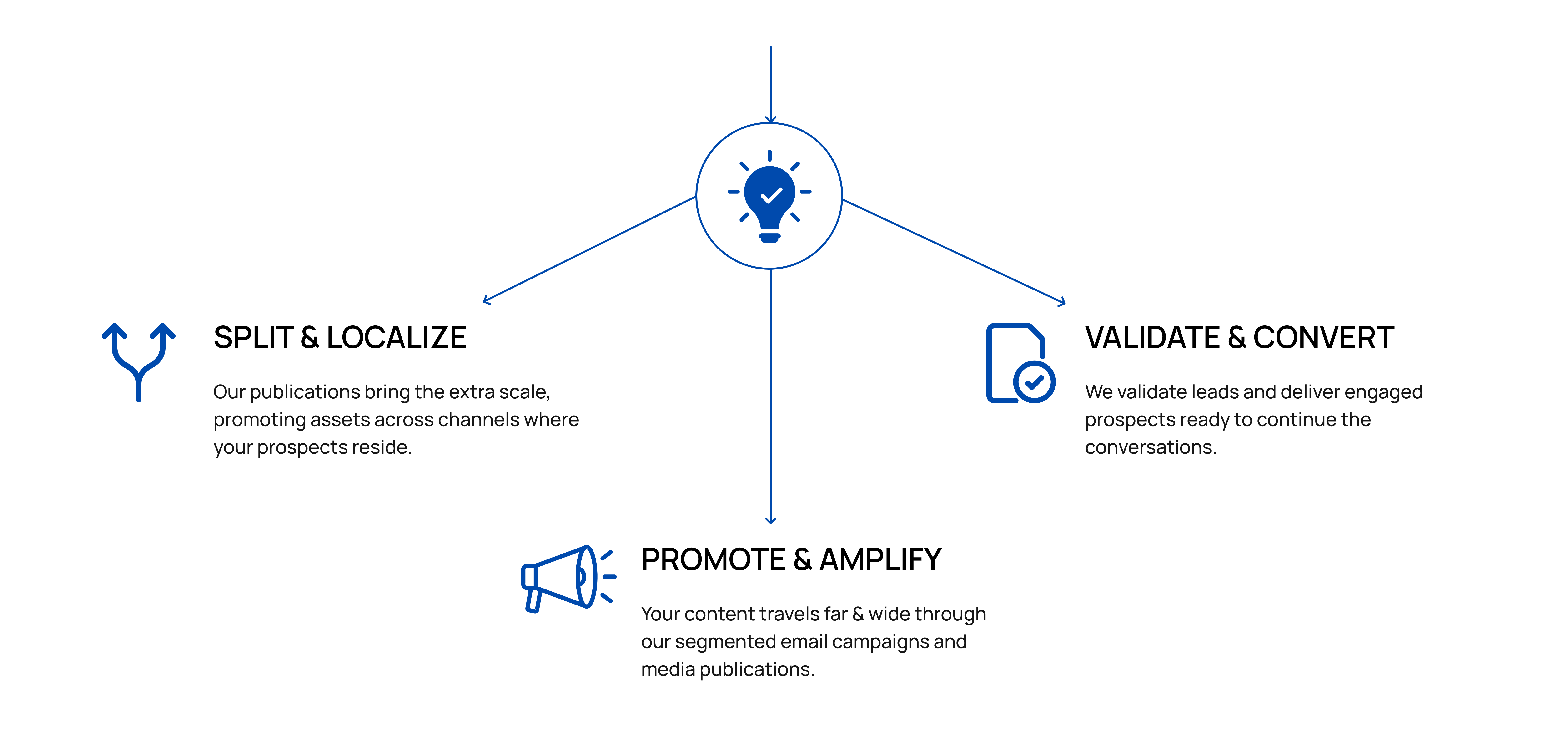Triad to Syndication Success
